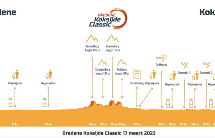 Preview Bredene Koksijde Classic 2023 – Will the sprinters survive the Moeren?
