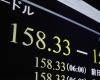 Yen sinks to 158 range vs. dollar, new 34-year low