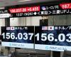 Yen sinks to 156 level vs. dollar after BOJ stands stalemate