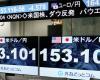Yen briefly advances to 153 against US dollar after Fed statement