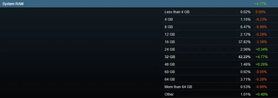 Steam RAM hardware survey panel showing a significant rise in 32GB systems in September 2026.