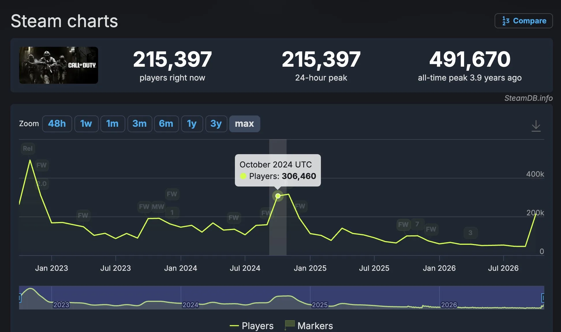 Call of Duty SteamDB charts showing that Modern Warfare 4 failed to match Black Ops 6 player count peak